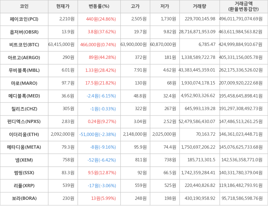 비트코인, 페이코인, 옵저버, 아르고, 무비블록, 마로, 메디블록, 칠리즈, 펀디엑스, 이더리움, 메타디움, 넴, 썸씽, 리플, 보라