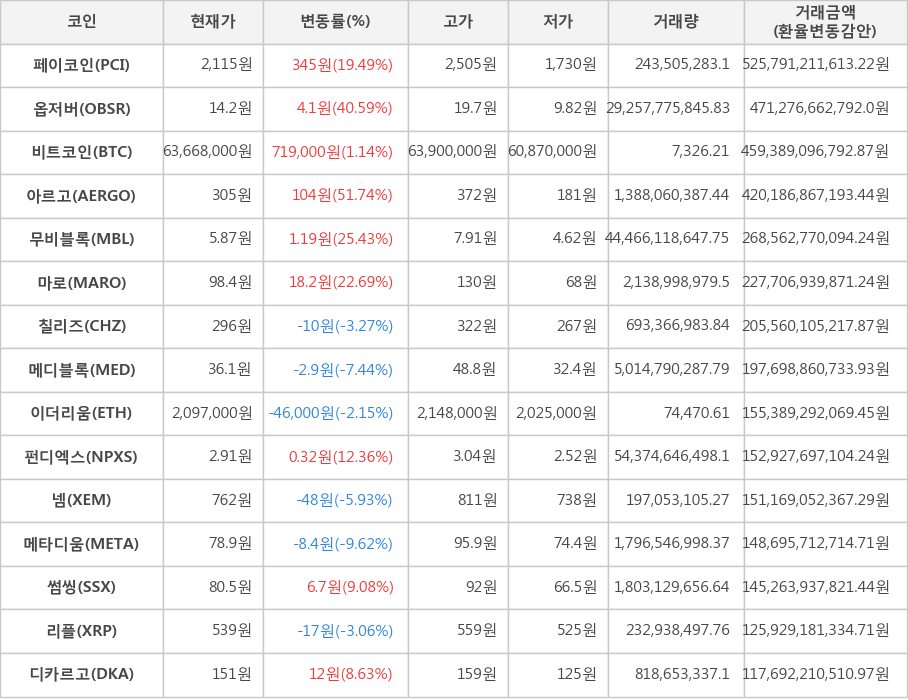 비트코인, 페이코인, 옵저버, 아르고, 무비블록, 마로, 칠리즈, 메디블록, 이더리움, 펀디엑스, 넴, 메타디움, 썸씽, 리플, 디카르고