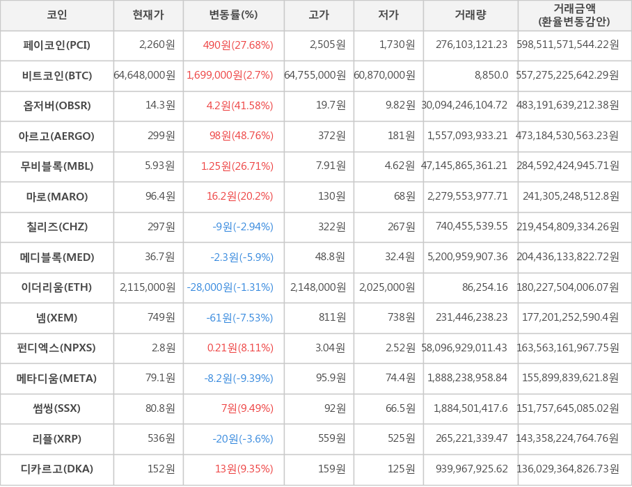 비트코인, 페이코인, 옵저버, 아르고, 무비블록, 마로, 칠리즈, 메디블록, 이더리움, 넴, 펀디엑스, 메타디움, 썸씽, 리플, 디카르고