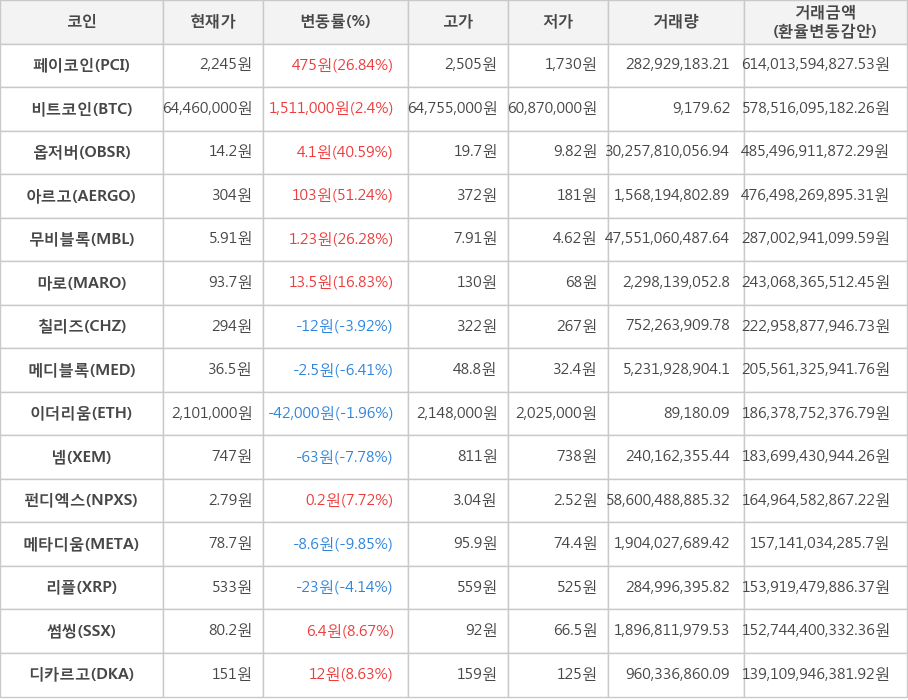 비트코인, 페이코인, 옵저버, 아르고, 무비블록, 마로, 칠리즈, 메디블록, 이더리움, 넴, 펀디엑스, 메타디움, 리플, 썸씽, 디카르고