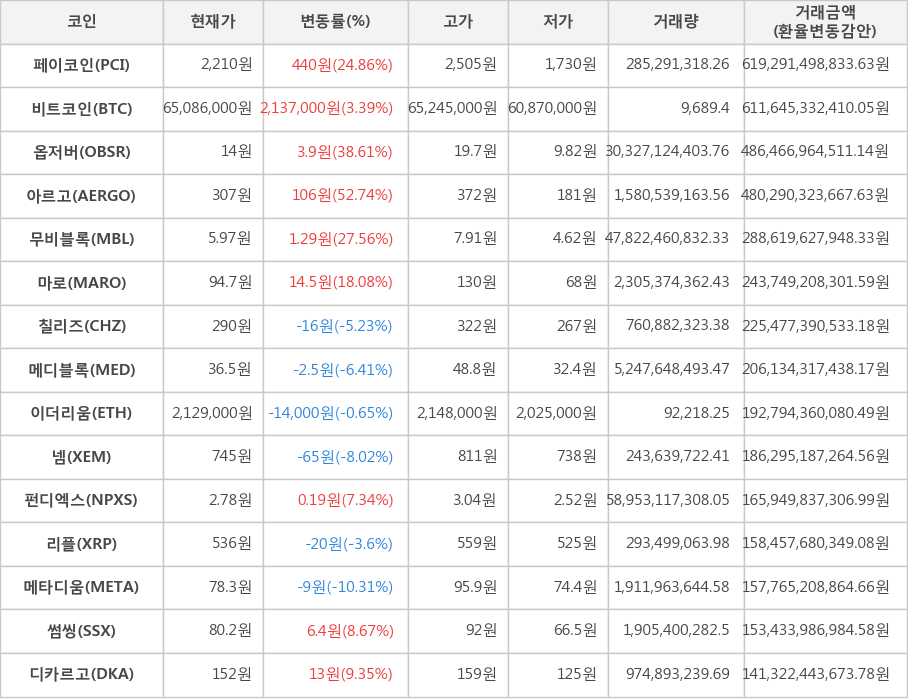 비트코인, 페이코인, 옵저버, 아르고, 무비블록, 마로, 칠리즈, 메디블록, 이더리움, 넴, 펀디엑스, 리플, 메타디움, 썸씽, 디카르고