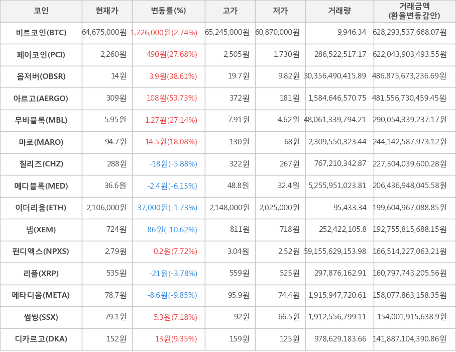 비트코인, 페이코인, 옵저버, 아르고, 무비블록, 마로, 칠리즈, 메디블록, 이더리움, 넴, 펀디엑스, 리플, 메타디움, 썸씽, 디카르고