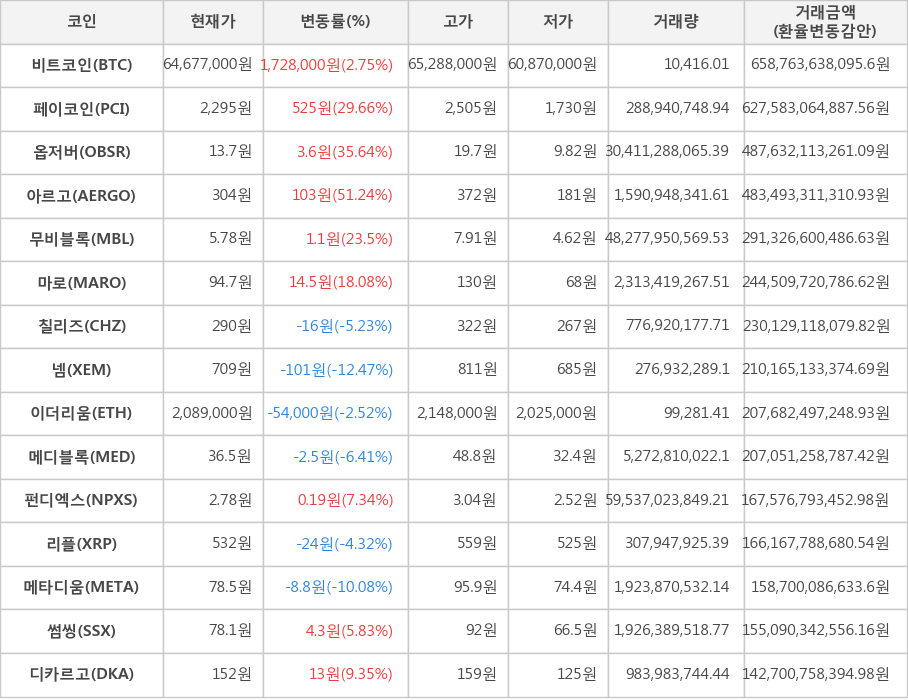 비트코인, 페이코인, 옵저버, 아르고, 무비블록, 마로, 칠리즈, 넴, 이더리움, 메디블록, 펀디엑스, 리플, 메타디움, 썸씽, 디카르고