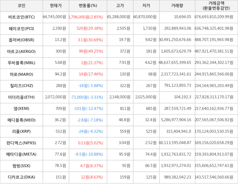 비트코인, 페이코인, 옵저버, 아르고, 무비블록, 마로, 칠리즈, 이더리움, 넴, 메디블록, 리플, 펀디엑스, 메타디움, 썸씽, 디카르고