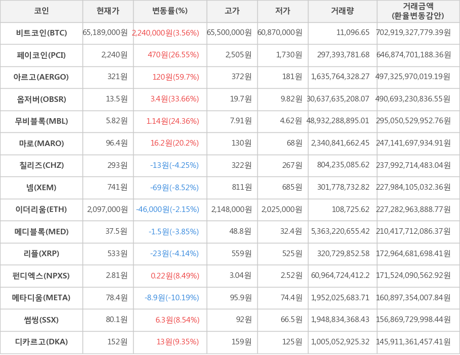 비트코인, 페이코인, 아르고, 옵저버, 무비블록, 마로, 칠리즈, 넴, 이더리움, 메디블록, 리플, 펀디엑스, 메타디움, 썸씽, 디카르고