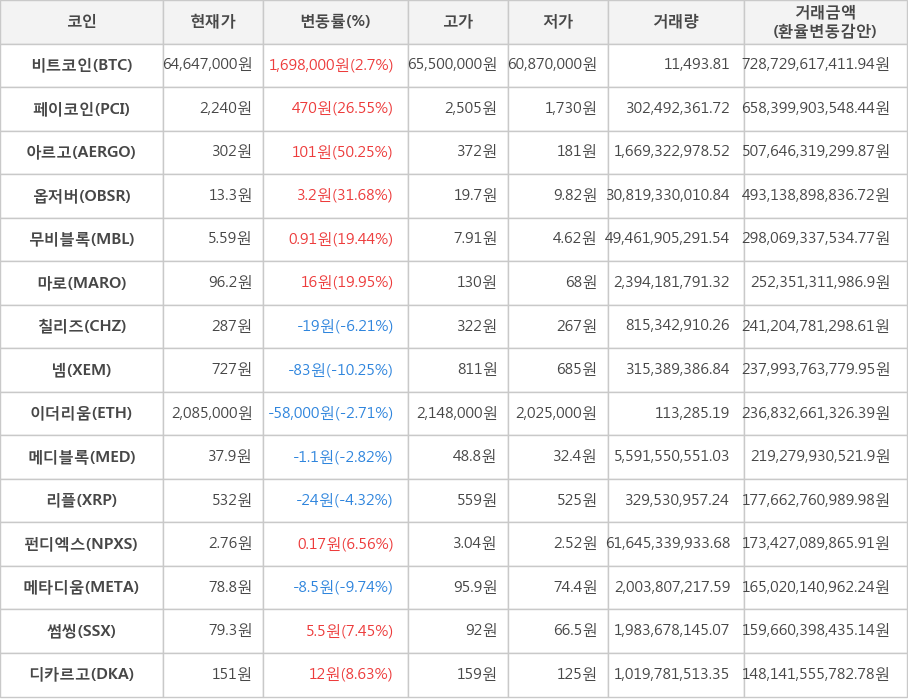 비트코인, 페이코인, 아르고, 옵저버, 무비블록, 마로, 칠리즈, 넴, 이더리움, 메디블록, 리플, 펀디엑스, 메타디움, 썸씽, 디카르고