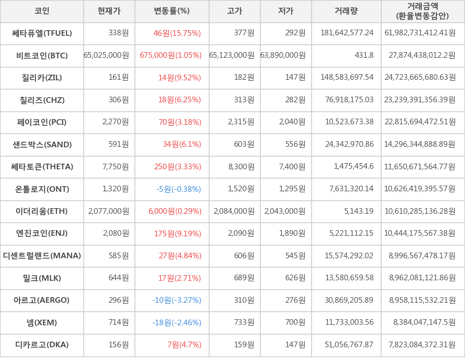 비트코인, 쎄타퓨엘, 질리카, 칠리즈, 페이코인, 샌드박스, 쎄타토큰, 온톨로지, 이더리움, 엔진코인, 디센트럴랜드, 밀크, 아르고, 넴, 디카르고