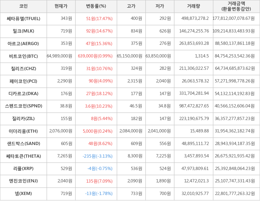 비트코인, 쎄타퓨엘, 밀크, 아르고, 칠리즈, 페이코인, 디카르고, 스펜드코인, 질리카, 이더리움, 샌드박스, 쎄타토큰, 리플, 엔진코인, 넴