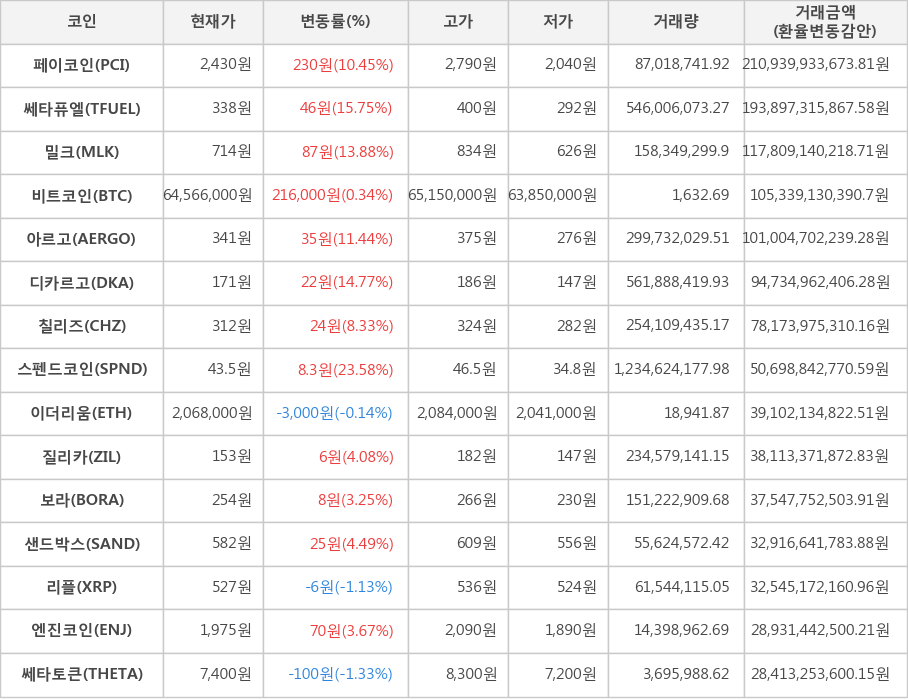 비트코인, 페이코인, 쎄타퓨엘, 밀크, 아르고, 디카르고, 칠리즈, 스펜드코인, 이더리움, 질리카, 보라, 샌드박스, 리플, 엔진코인, 쎄타토큰