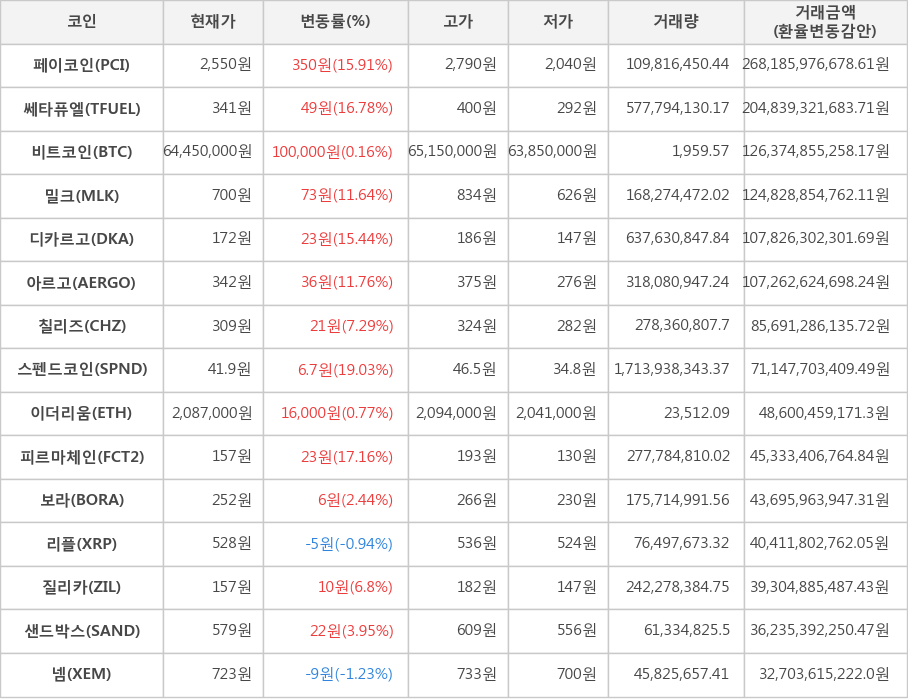 비트코인, 페이코인, 쎄타퓨엘, 밀크, 디카르고, 아르고, 칠리즈, 스펜드코인, 이더리움, 피르마체인, 보라, 리플, 질리카, 샌드박스, 넴