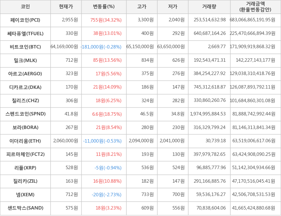 비트코인, 페이코인, 쎄타퓨엘, 밀크, 아르고, 디카르고, 칠리즈, 스펜드코인, 보라, 이더리움, 피르마체인, 리플, 질리카, 넴, 샌드박스