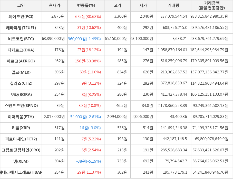 비트코인, 페이코인, 쎄타퓨엘, 디카르고, 아르고, 밀크, 칠리즈, 보라, 스펜드코인, 이더리움, 리플, 피르마체인, 크립토닷컴체인, 넴, 헤데라해시그래프