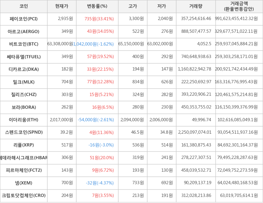 비트코인, 페이코인, 아르고, 쎄타퓨엘, 디카르고, 밀크, 칠리즈, 보라, 이더리움, 스펜드코인, 리플, 헤데라해시그래프, 피르마체인, 넴, 크립토닷컴체인