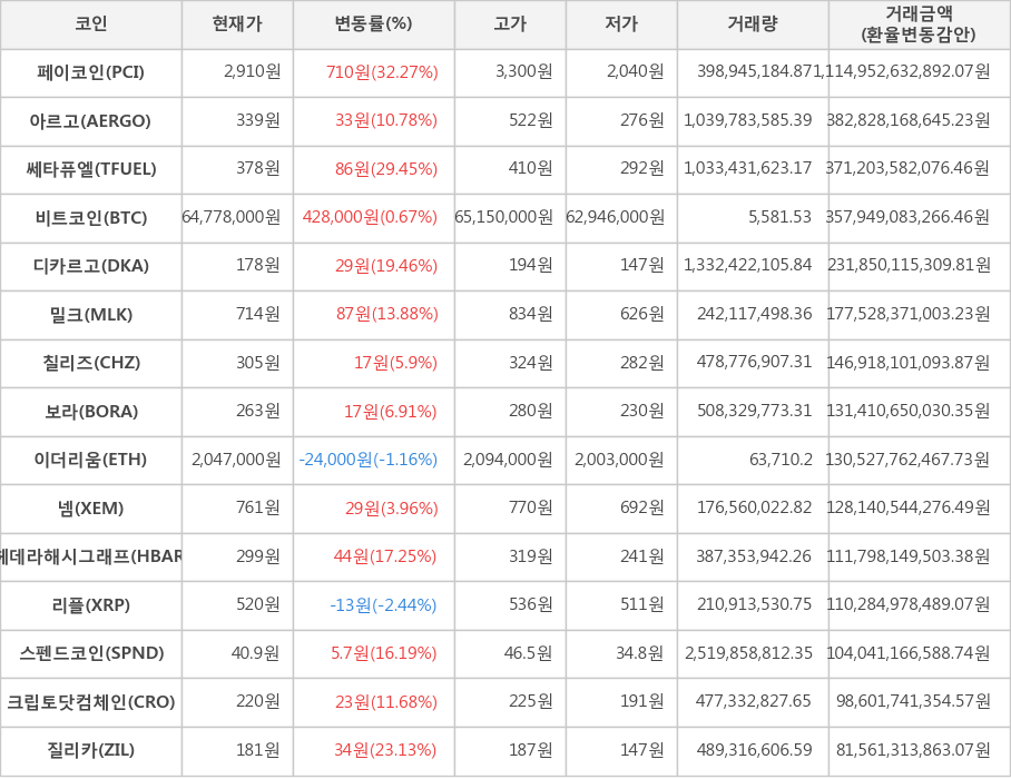 비트코인, 페이코인, 아르고, 쎄타퓨엘, 디카르고, 밀크, 칠리즈, 보라, 이더리움, 넴, 헤데라해시그래프, 리플, 스펜드코인, 크립토닷컴체인, 질리카