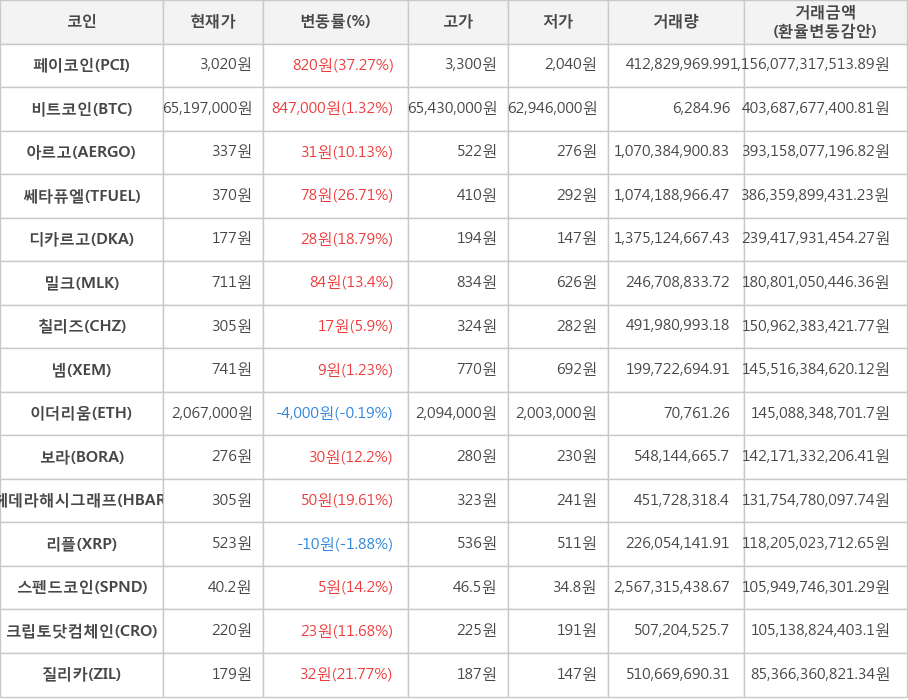 비트코인, 페이코인, 아르고, 쎄타퓨엘, 디카르고, 밀크, 칠리즈, 넴, 이더리움, 보라, 헤데라해시그래프, 리플, 스펜드코인, 크립토닷컴체인, 질리카