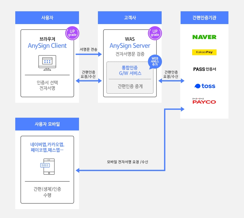 한컴위드 애니사인 라이트 플러스 개념도