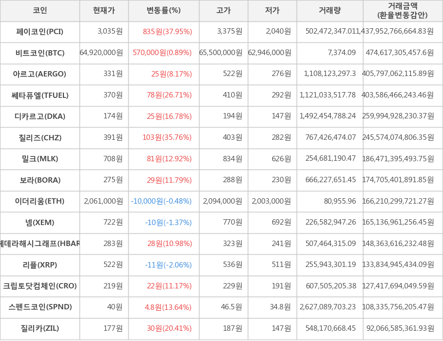 비트코인, 페이코인, 아르고, 쎄타퓨엘, 디카르고, 칠리즈, 밀크, 보라, 이더리움, 넴, 헤데라해시그래프, 리플, 크립토닷컴체인, 스펜드코인, 질리카