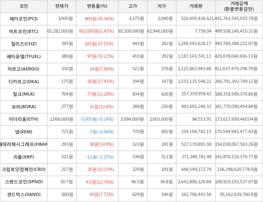 비트코인, 페이코인, 칠리즈, 쎄타퓨엘, 아르고, 디카르고, 밀크, 보라, 이더리움, 넴, 헤데라해시그래프, 리플, 크립토닷컴체인, 스펜드코인, 샌드박스