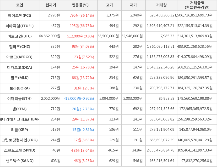 비트코인, 페이코인, 쎄타퓨엘, 칠리즈, 아르고, 디카르고, 밀크, 보라, 이더리움, 넴, 헤데라해시그래프, 리플, 크립토닷컴체인, 스펜드코인, 샌드박스