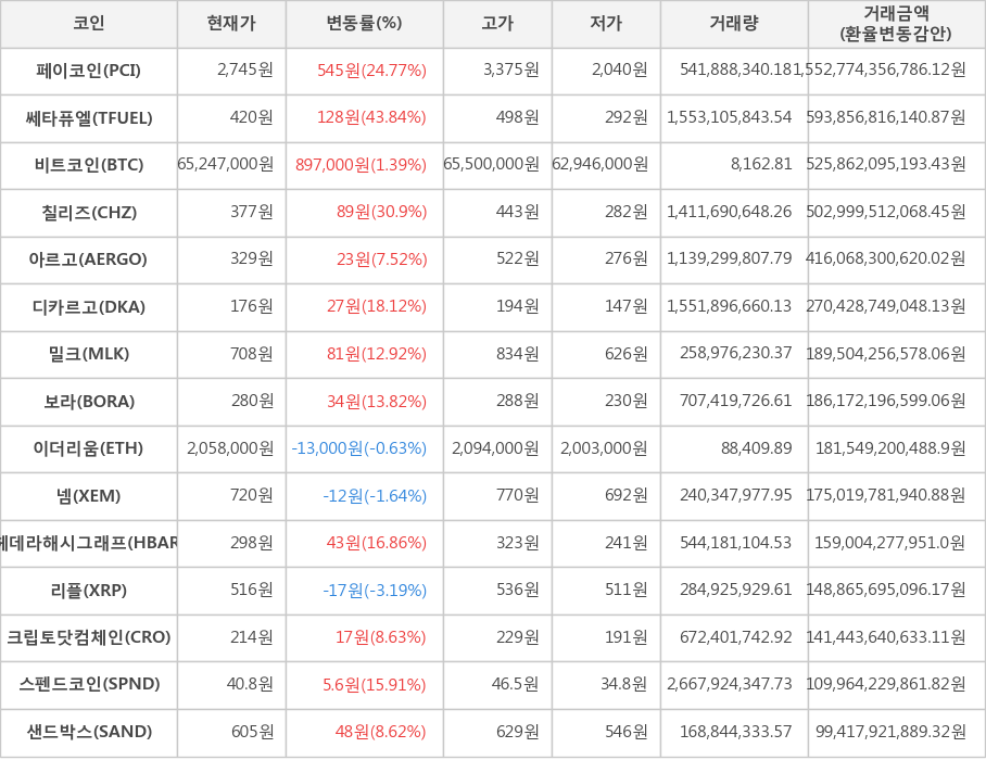 비트코인, 페이코인, 쎄타퓨엘, 칠리즈, 아르고, 디카르고, 밀크, 보라, 이더리움, 넴, 헤데라해시그래프, 리플, 크립토닷컴체인, 스펜드코인, 샌드박스