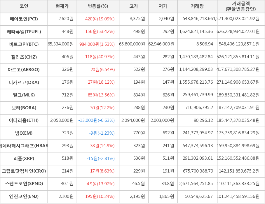 비트코인, 페이코인, 쎄타퓨엘, 칠리즈, 아르고, 디카르고, 밀크, 보라, 이더리움, 넴, 헤데라해시그래프, 리플, 크립토닷컴체인, 스펜드코인, 엔진코인