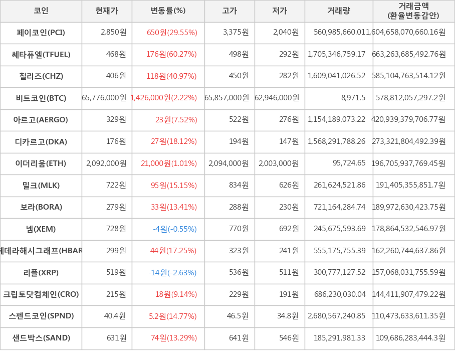 비트코인, 페이코인, 쎄타퓨엘, 칠리즈, 아르고, 디카르고, 이더리움, 밀크, 보라, 넴, 헤데라해시그래프, 리플, 크립토닷컴체인, 스펜드코인, 샌드박스