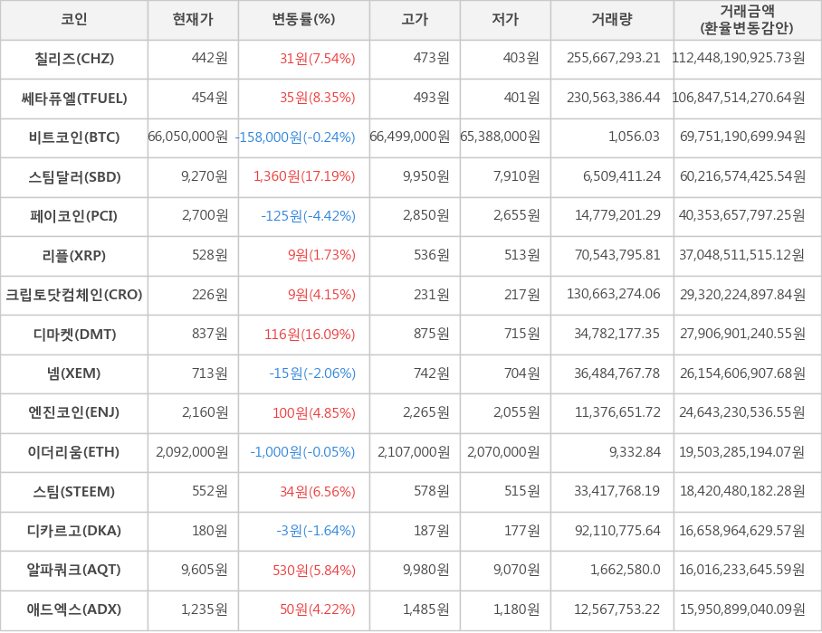 비트코인, 칠리즈, 쎄타퓨엘, 스팀달러, 페이코인, 리플, 크립토닷컴체인, 디마켓, 넴, 엔진코인, 이더리움, 스팀, 디카르고, 알파쿼크, 애드엑스