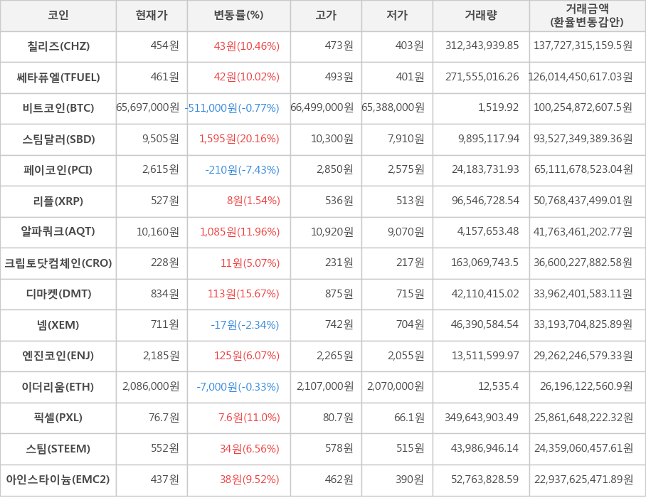 비트코인, 칠리즈, 쎄타퓨엘, 스팀달러, 페이코인, 리플, 알파쿼크, 크립토닷컴체인, 디마켓, 넴, 엔진코인, 이더리움, 픽셀, 스팀, 아인스타이늄