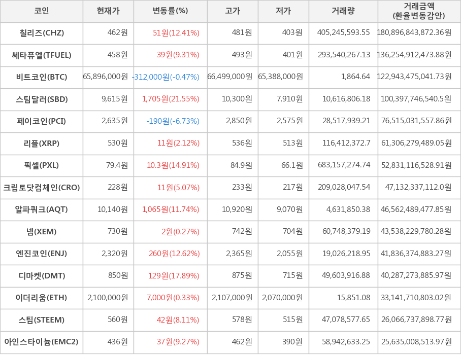 비트코인, 칠리즈, 쎄타퓨엘, 스팀달러, 페이코인, 리플, 픽셀, 크립토닷컴체인, 알파쿼크, 넴, 엔진코인, 디마켓, 이더리움, 스팀, 아인스타이늄