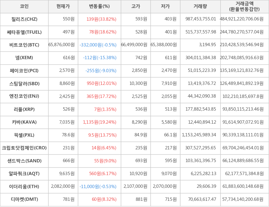 비트코인, 칠리즈, 쎄타퓨엘, 넴, 페이코인, 스팀달러, 엔진코인, 리플, 카바, 픽셀, 크립토닷컴체인, 샌드박스, 알파쿼크, 이더리움, 디마켓