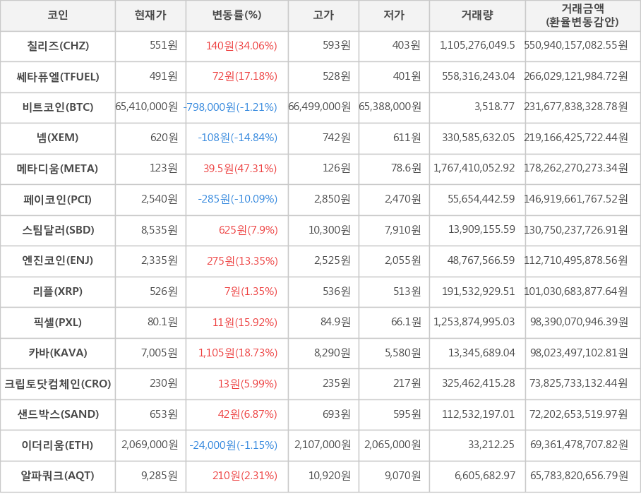 비트코인, 칠리즈, 쎄타퓨엘, 넴, 메타디움, 페이코인, 스팀달러, 엔진코인, 리플, 픽셀, 카바, 크립토닷컴체인, 샌드박스, 이더리움, 알파쿼크