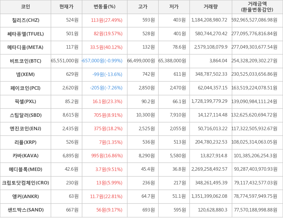 비트코인, 칠리즈, 쎄타퓨엘, 메타디움, 넴, 페이코인, 픽셀, 스팀달러, 엔진코인, 리플, 카바, 메디블록, 크립토닷컴체인, 앵커, 샌드박스