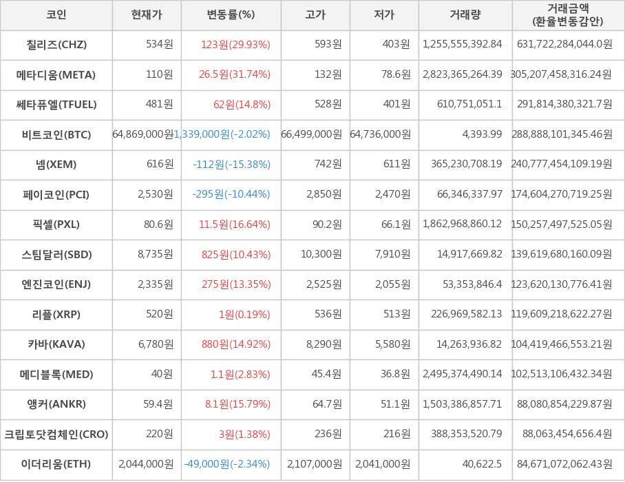 비트코인, 칠리즈, 메타디움, 쎄타퓨엘, 넴, 페이코인, 픽셀, 스팀달러, 엔진코인, 리플, 카바, 메디블록, 앵커, 크립토닷컴체인, 이더리움