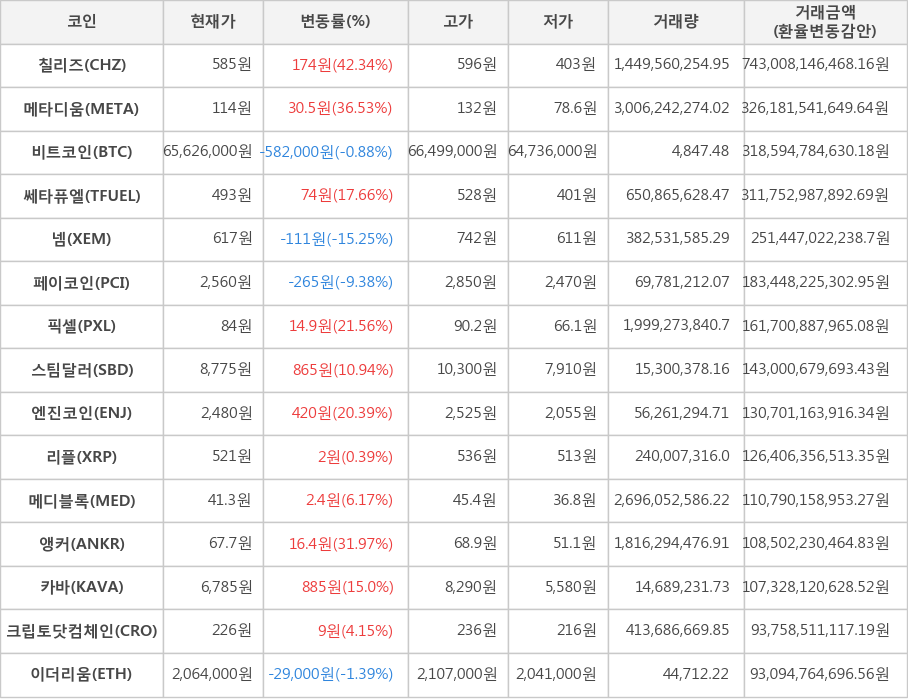 비트코인, 칠리즈, 메타디움, 쎄타퓨엘, 넴, 페이코인, 픽셀, 스팀달러, 엔진코인, 리플, 메디블록, 앵커, 카바, 크립토닷컴체인, 이더리움