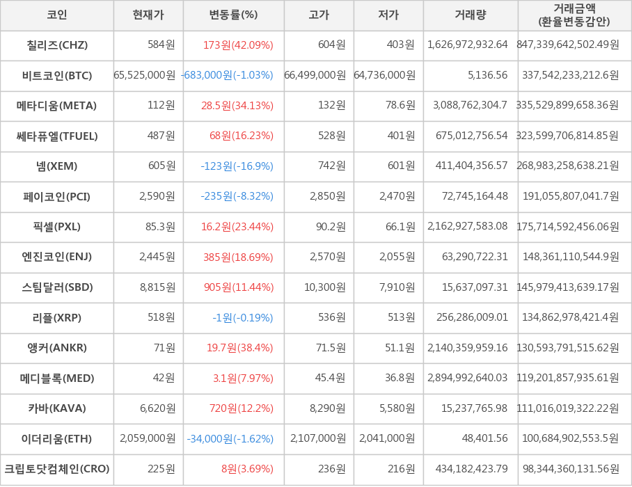 비트코인, 칠리즈, 메타디움, 쎄타퓨엘, 넴, 페이코인, 픽셀, 엔진코인, 스팀달러, 리플, 앵커, 메디블록, 카바, 이더리움, 크립토닷컴체인