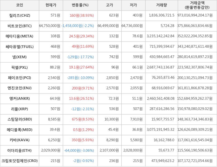 비트코인, 칠리즈, 메타디움, 쎄타퓨엘, 넴, 픽셀, 페이코인, 엔진코인, 앵커, 리플, 스팀달러, 메디블록, 카바, 이더리움, 크립토닷컴체인