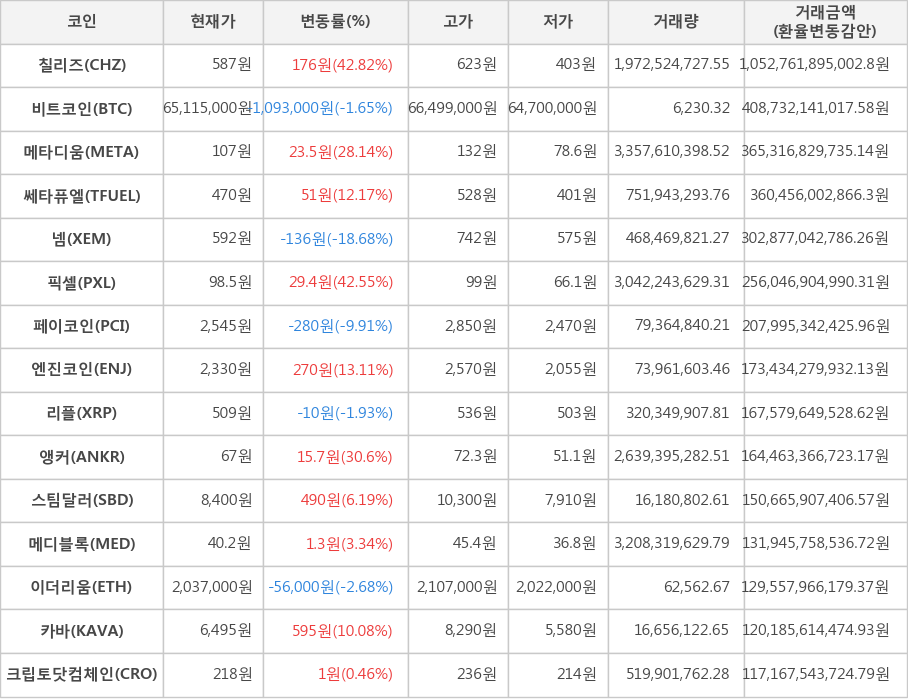 비트코인, 칠리즈, 메타디움, 쎄타퓨엘, 넴, 픽셀, 페이코인, 엔진코인, 리플, 앵커, 스팀달러, 메디블록, 이더리움, 카바, 크립토닷컴체인