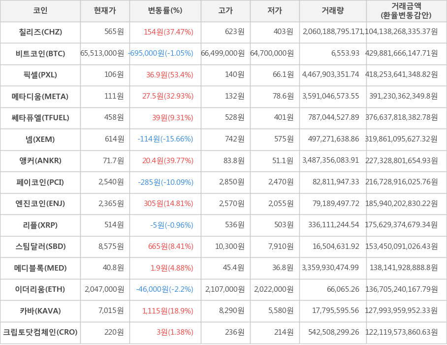 비트코인, 칠리즈, 픽셀, 메타디움, 쎄타퓨엘, 넴, 앵커, 페이코인, 엔진코인, 리플, 스팀달러, 메디블록, 이더리움, 카바, 크립토닷컴체인