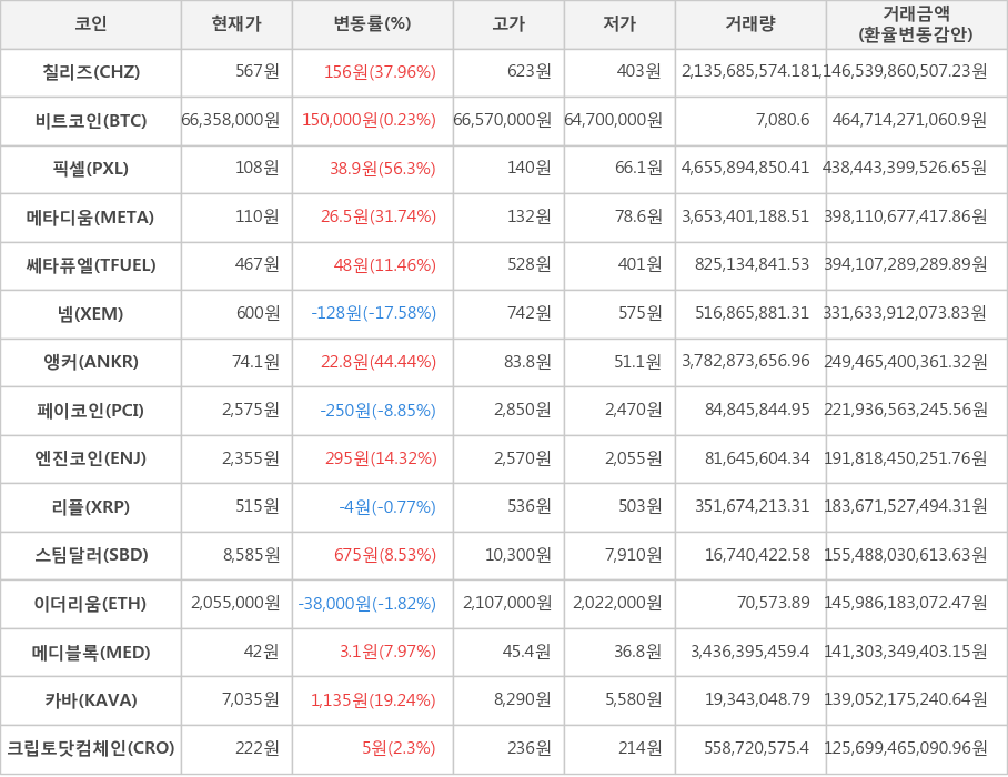 비트코인, 칠리즈, 픽셀, 메타디움, 쎄타퓨엘, 넴, 앵커, 페이코인, 엔진코인, 리플, 스팀달러, 이더리움, 메디블록, 카바, 크립토닷컴체인