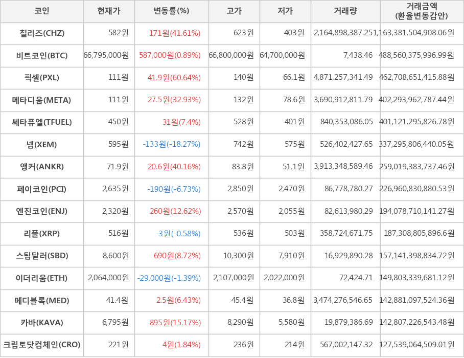 비트코인, 칠리즈, 픽셀, 메타디움, 쎄타퓨엘, 넴, 앵커, 페이코인, 엔진코인, 리플, 스팀달러, 이더리움, 메디블록, 카바, 크립토닷컴체인