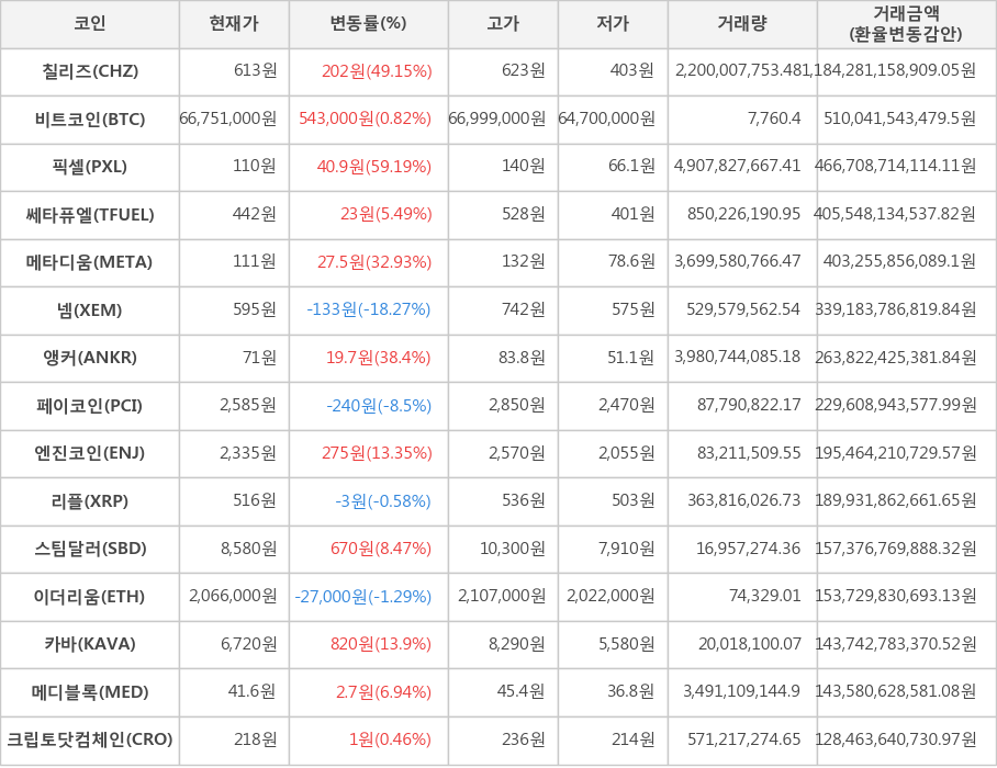 비트코인, 칠리즈, 픽셀, 쎄타퓨엘, 메타디움, 넴, 앵커, 페이코인, 엔진코인, 리플, 스팀달러, 이더리움, 카바, 메디블록, 크립토닷컴체인