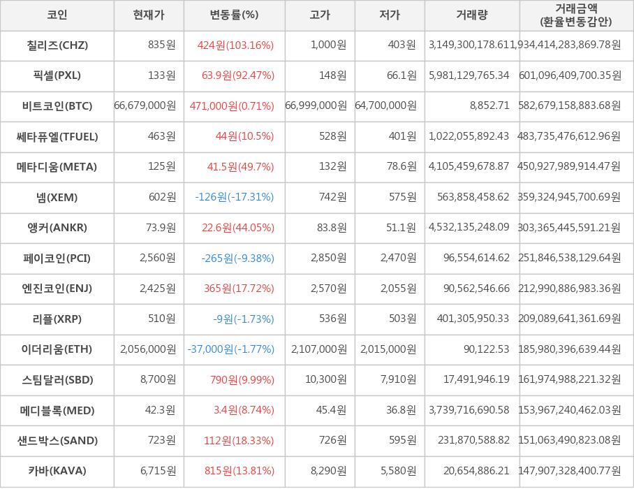 비트코인, 칠리즈, 픽셀, 쎄타퓨엘, 메타디움, 넴, 앵커, 페이코인, 엔진코인, 리플, 이더리움, 스팀달러, 메디블록, 샌드박스, 카바