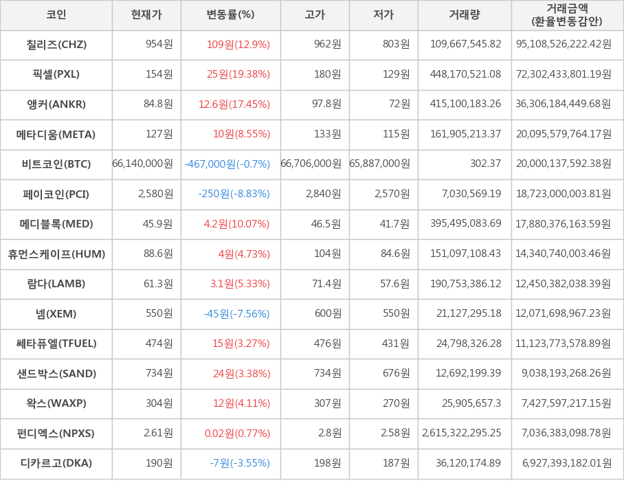 비트코인, 칠리즈, 픽셀, 앵커, 메타디움, 페이코인, 메디블록, 휴먼스케이프, 람다, 넴, 쎄타퓨엘, 샌드박스, 왁스, 펀디엑스, 디카르고