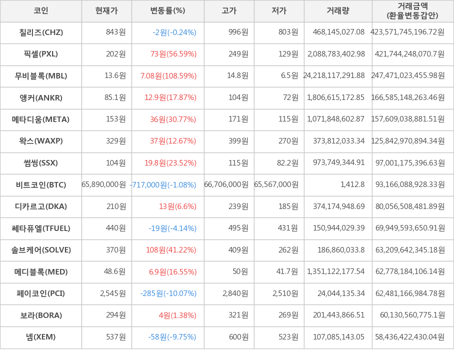 비트코인, 칠리즈, 픽셀, 무비블록, 앵커, 메타디움, 왁스, 썸씽, 디카르고, 쎄타퓨엘, 솔브케어, 메디블록, 페이코인, 보라, 넴