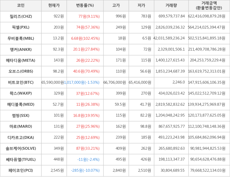 비트코인, 칠리즈, 픽셀, 무비블록, 앵커, 메타디움, 오브스, 왁스, 메디블록, 썸씽, 마로, 디카르고, 솔브케어, 쎄타퓨엘, 페이코인