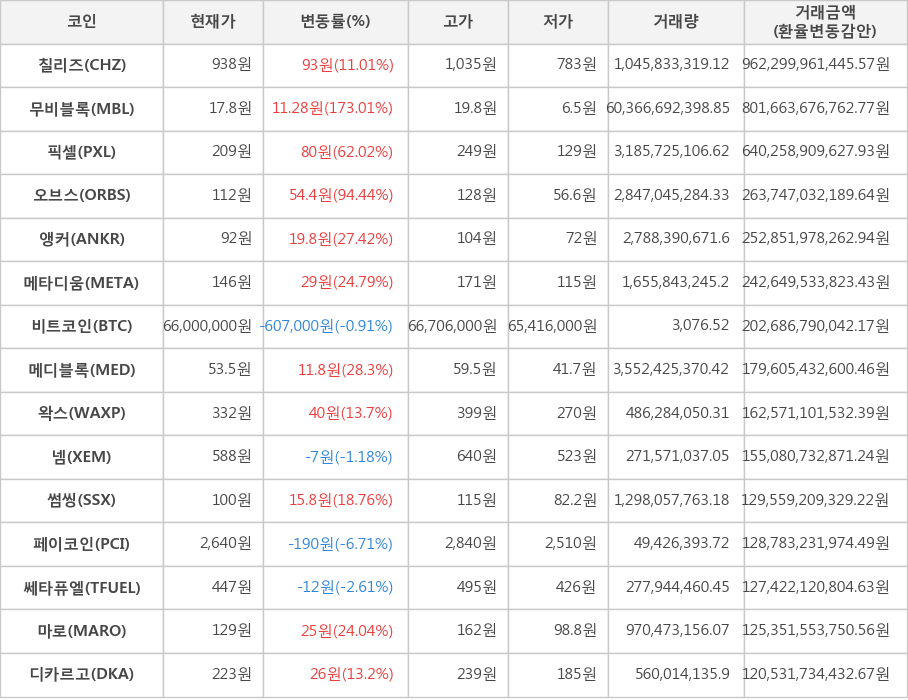 비트코인, 칠리즈, 무비블록, 픽셀, 오브스, 앵커, 메타디움, 메디블록, 왁스, 넴, 썸씽, 페이코인, 쎄타퓨엘, 마로, 디카르고