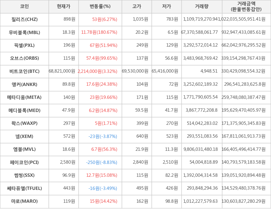 비트코인, 칠리즈, 무비블록, 픽셀, 오브스, 앵커, 메타디움, 메디블록, 왁스, 넴, 엠블, 페이코인, 썸씽, 쎄타퓨엘, 마로