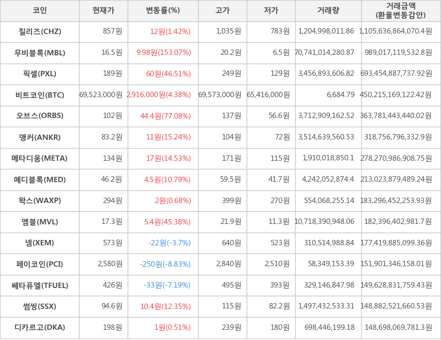 비트코인, 칠리즈, 무비블록, 픽셀, 오브스, 앵커, 메타디움, 메디블록, 왁스, 엠블, 넴, 페이코인, 쎄타퓨엘, 썸씽, 디카르고