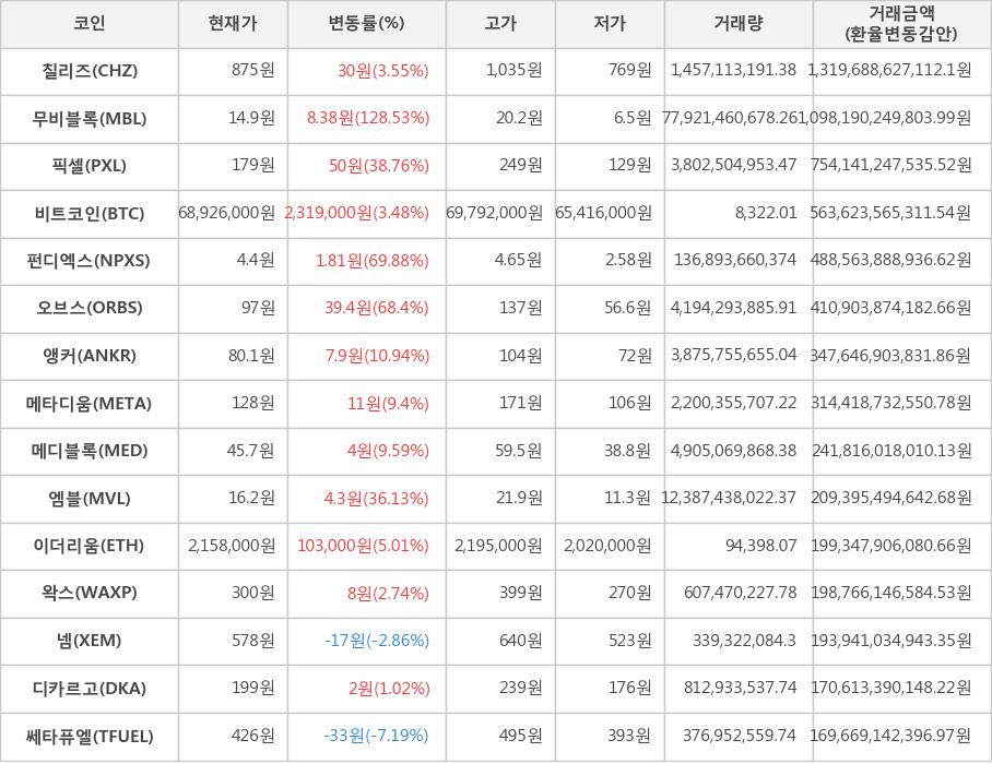 비트코인, 칠리즈, 무비블록, 픽셀, 펀디엑스, 오브스, 앵커, 메타디움, 메디블록, 엠블, 이더리움, 왁스, 넴, 디카르고, 쎄타퓨엘