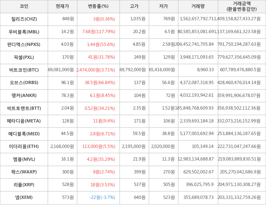 비트코인, 칠리즈, 무비블록, 펀디엑스, 픽셀, 오브스, 앵커, 비트토렌트, 메타디움, 메디블록, 이더리움, 엠블, 왁스, 리플, 넴
